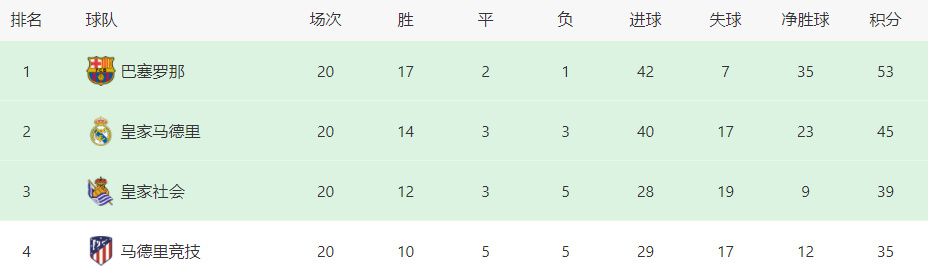 国际米兰在17轮过后取得14胜2平1负的战绩，目前以44个积分排名意甲第1名位置。